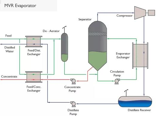MVR蒸发系统装置主要的优点有哪些？